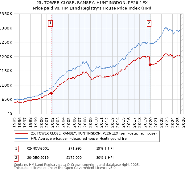 25, TOWER CLOSE, RAMSEY, HUNTINGDON, PE26 1EX: Price paid vs HM Land Registry's House Price Index