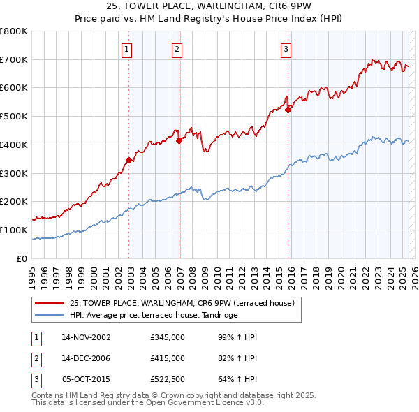 25, TOWER PLACE, WARLINGHAM, CR6 9PW: Price paid vs HM Land Registry's House Price Index