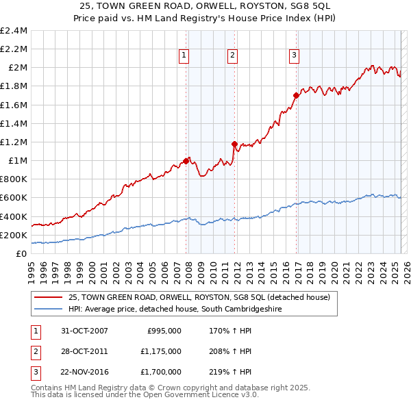 25, TOWN GREEN ROAD, ORWELL, ROYSTON, SG8 5QL: Price paid vs HM Land Registry's House Price Index