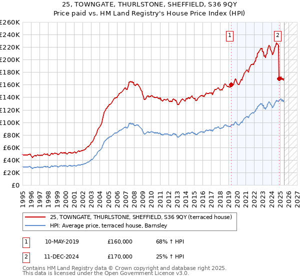 25, TOWNGATE, THURLSTONE, SHEFFIELD, S36 9QY: Price paid vs HM Land Registry's House Price Index