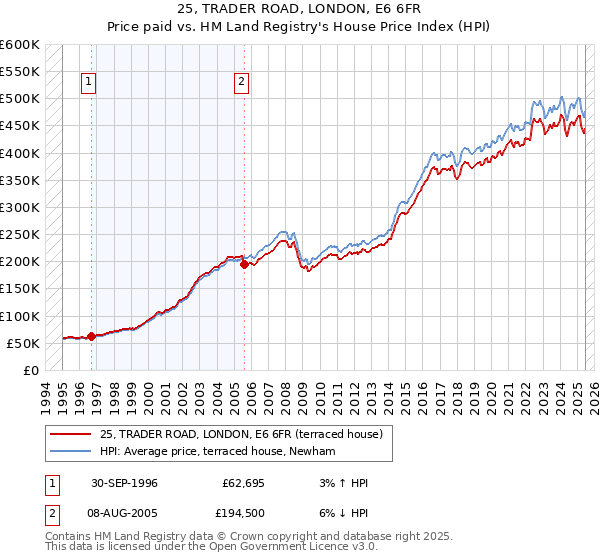 25, TRADER ROAD, LONDON, E6 6FR: Price paid vs HM Land Registry's House Price Index