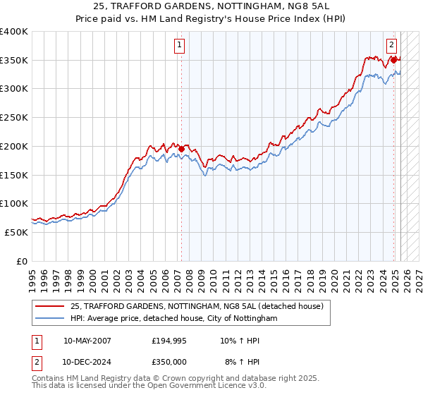 25, TRAFFORD GARDENS, NOTTINGHAM, NG8 5AL: Price paid vs HM Land Registry's House Price Index
