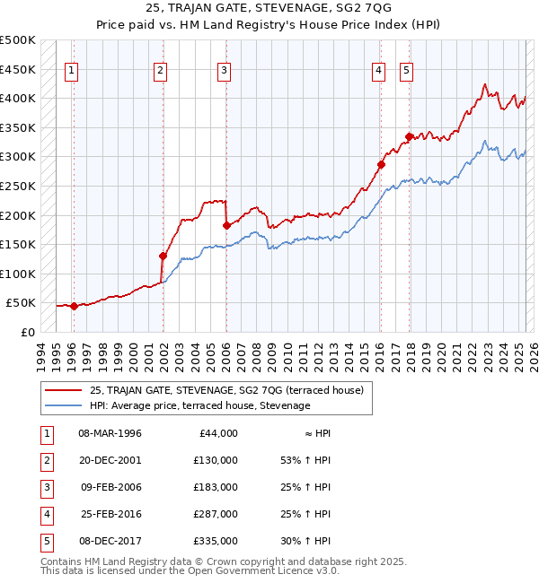 25, TRAJAN GATE, STEVENAGE, SG2 7QG: Price paid vs HM Land Registry's House Price Index