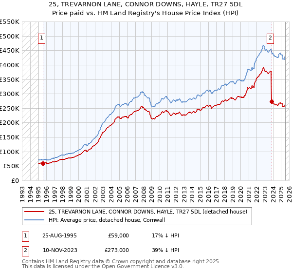 25, TREVARNON LANE, CONNOR DOWNS, HAYLE, TR27 5DL: Price paid vs HM Land Registry's House Price Index