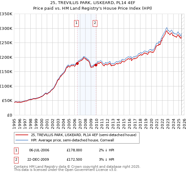 25, TREVILLIS PARK, LISKEARD, PL14 4EF: Price paid vs HM Land Registry's House Price Index