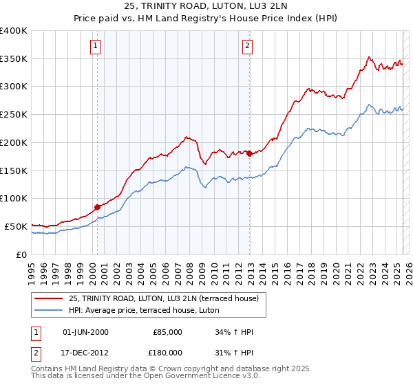 25, TRINITY ROAD, LUTON, LU3 2LN: Price paid vs HM Land Registry's House Price Index