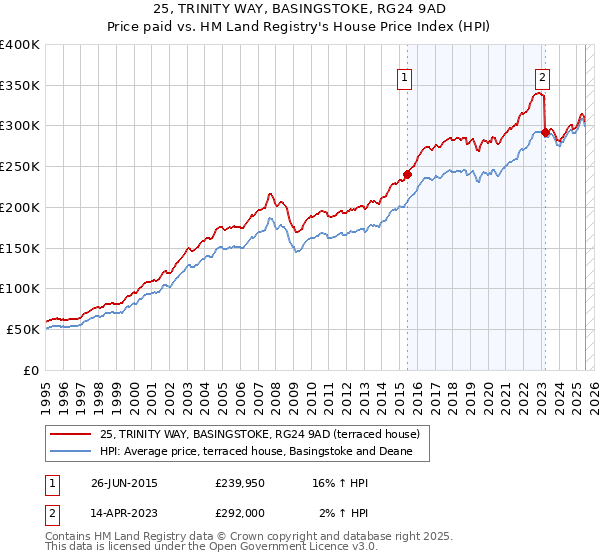 25, TRINITY WAY, BASINGSTOKE, RG24 9AD: Price paid vs HM Land Registry's House Price Index