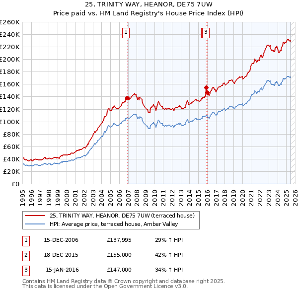 25, TRINITY WAY, HEANOR, DE75 7UW: Price paid vs HM Land Registry's House Price Index
