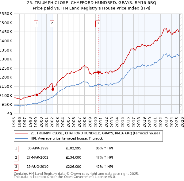 25, TRIUMPH CLOSE, CHAFFORD HUNDRED, GRAYS, RM16 6RQ: Price paid vs HM Land Registry's House Price Index