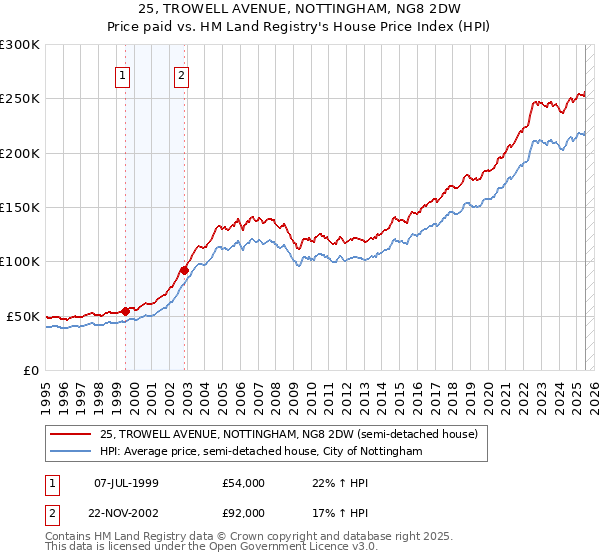 25, TROWELL AVENUE, NOTTINGHAM, NG8 2DW: Price paid vs HM Land Registry's House Price Index