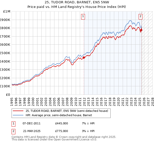 25, TUDOR ROAD, BARNET, EN5 5NW: Price paid vs HM Land Registry's House Price Index