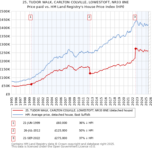 25, TUDOR WALK, CARLTON COLVILLE, LOWESTOFT, NR33 8NE: Price paid vs HM Land Registry's House Price Index