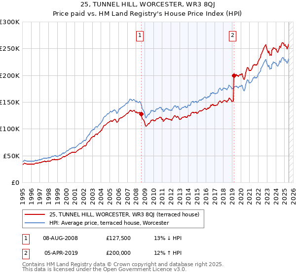 25, TUNNEL HILL, WORCESTER, WR3 8QJ: Price paid vs HM Land Registry's House Price Index