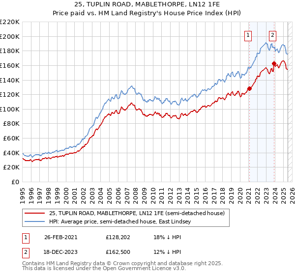25, TUPLIN ROAD, MABLETHORPE, LN12 1FE: Price paid vs HM Land Registry's House Price Index