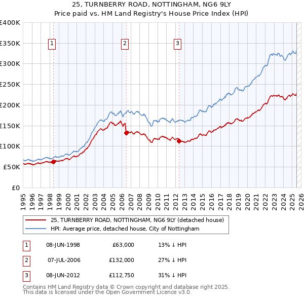 25, TURNBERRY ROAD, NOTTINGHAM, NG6 9LY: Price paid vs HM Land Registry's House Price Index