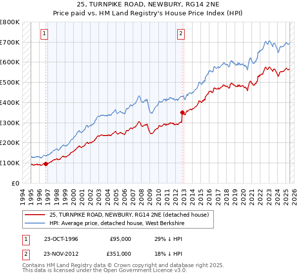 25, TURNPIKE ROAD, NEWBURY, RG14 2NE: Price paid vs HM Land Registry's House Price Index