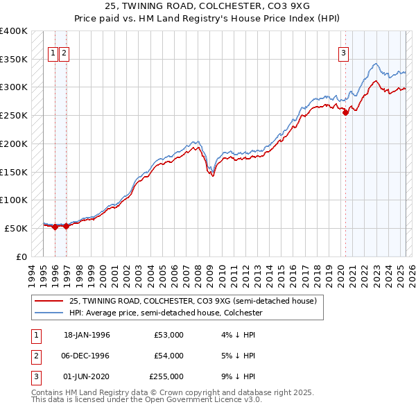 25, TWINING ROAD, COLCHESTER, CO3 9XG: Price paid vs HM Land Registry's House Price Index