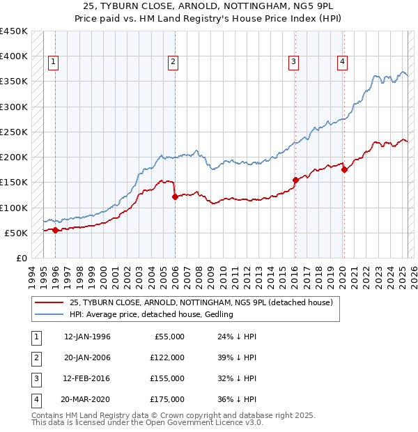 25, TYBURN CLOSE, ARNOLD, NOTTINGHAM, NG5 9PL: Price paid vs HM Land Registry's House Price Index