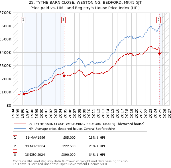25, TYTHE BARN CLOSE, WESTONING, BEDFORD, MK45 5JT: Price paid vs HM Land Registry's House Price Index