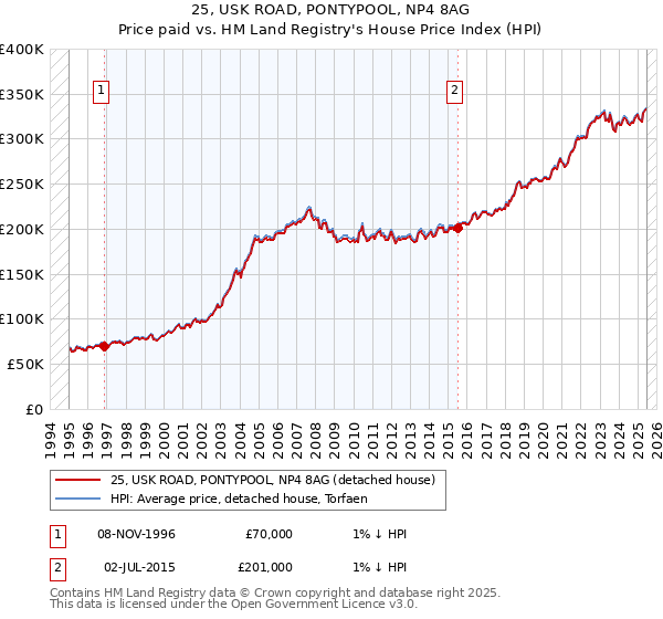 25, USK ROAD, PONTYPOOL, NP4 8AG: Price paid vs HM Land Registry's House Price Index