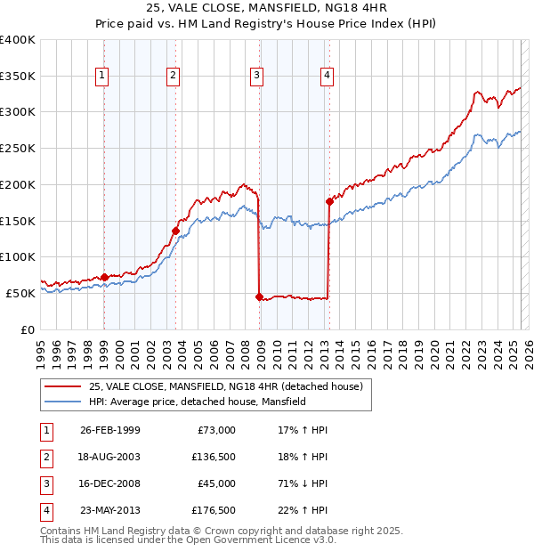 25, VALE CLOSE, MANSFIELD, NG18 4HR: Price paid vs HM Land Registry's House Price Index