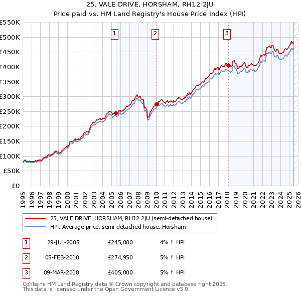 25, VALE DRIVE, HORSHAM, RH12 2JU: Price paid vs HM Land Registry's House Price Index