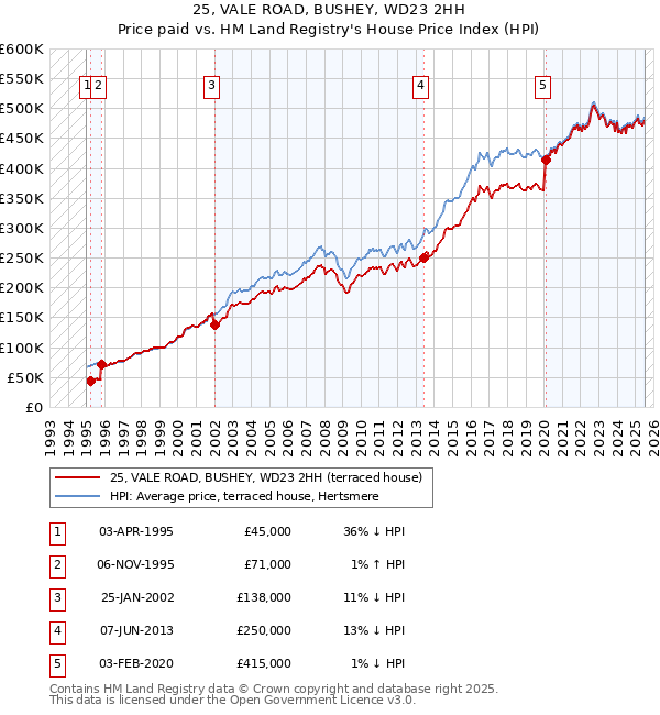 25, VALE ROAD, BUSHEY, WD23 2HH: Price paid vs HM Land Registry's House Price Index
