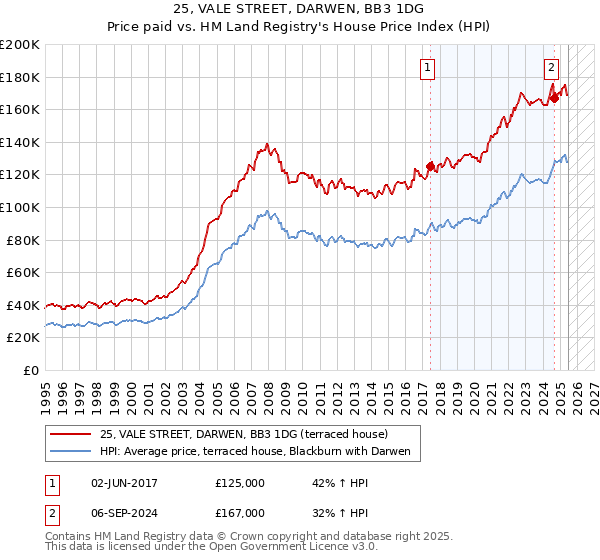 25, VALE STREET, DARWEN, BB3 1DG: Price paid vs HM Land Registry's House Price Index