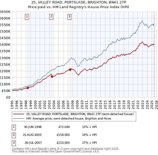 25, VALLEY ROAD, PORTSLADE, BRIGHTON, BN41 2TP: Price paid vs HM Land Registry's House Price Index
