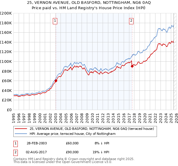 25, VERNON AVENUE, OLD BASFORD, NOTTINGHAM, NG6 0AQ: Price paid vs HM Land Registry's House Price Index