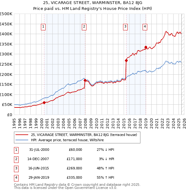 25, VICARAGE STREET, WARMINSTER, BA12 8JG: Price paid vs HM Land Registry's House Price Index