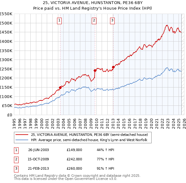25, VICTORIA AVENUE, HUNSTANTON, PE36 6BY: Price paid vs HM Land Registry's House Price Index
