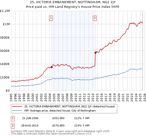 25, VICTORIA EMBANKMENT, NOTTINGHAM, NG2 2JY: Price paid vs HM Land Registry's House Price Index