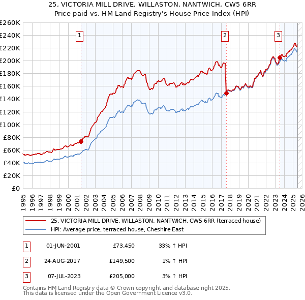 25, VICTORIA MILL DRIVE, WILLASTON, NANTWICH, CW5 6RR: Price paid vs HM Land Registry's House Price Index
