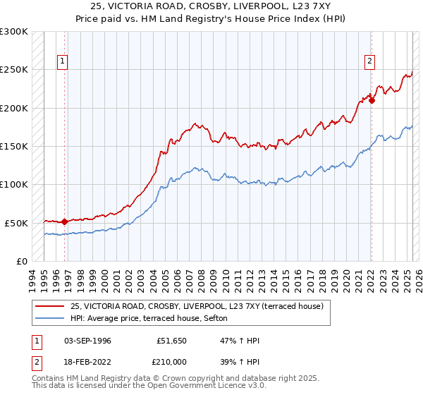 25, VICTORIA ROAD, CROSBY, LIVERPOOL, L23 7XY: Price paid vs HM Land Registry's House Price Index