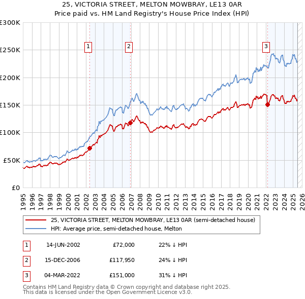 25, VICTORIA STREET, MELTON MOWBRAY, LE13 0AR: Price paid vs HM Land Registry's House Price Index
