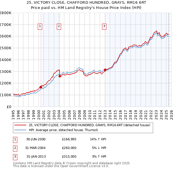 25, VICTORY CLOSE, CHAFFORD HUNDRED, GRAYS, RM16 6RT: Price paid vs HM Land Registry's House Price Index