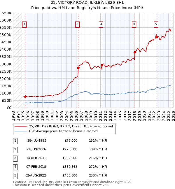 25, VICTORY ROAD, ILKLEY, LS29 8HL: Price paid vs HM Land Registry's House Price Index