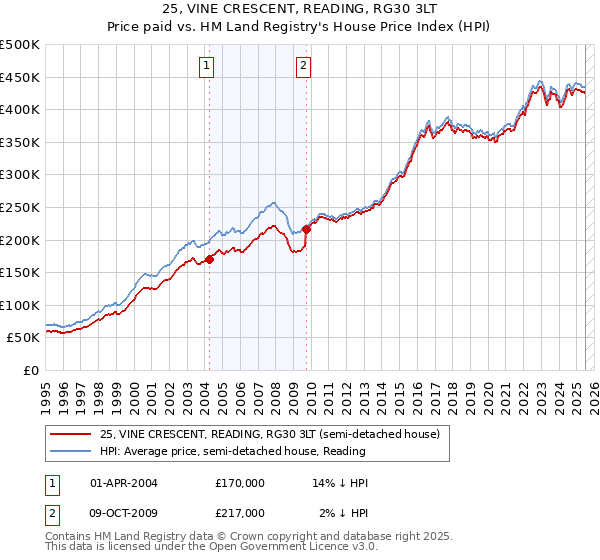 25, VINE CRESCENT, READING, RG30 3LT: Price paid vs HM Land Registry's House Price Index