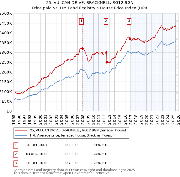 25, VULCAN DRIVE, BRACKNELL, RG12 9GN: Price paid vs HM Land Registry's House Price Index