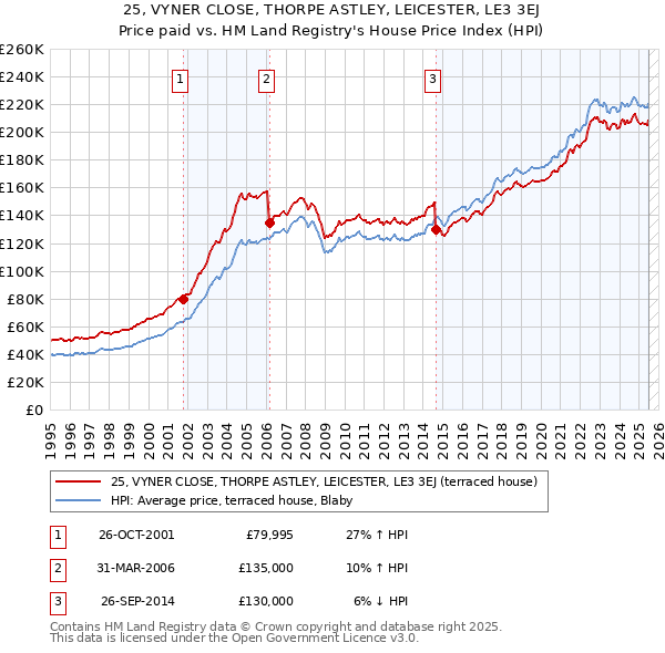 25, VYNER CLOSE, THORPE ASTLEY, LEICESTER, LE3 3EJ: Price paid vs HM Land Registry's House Price Index