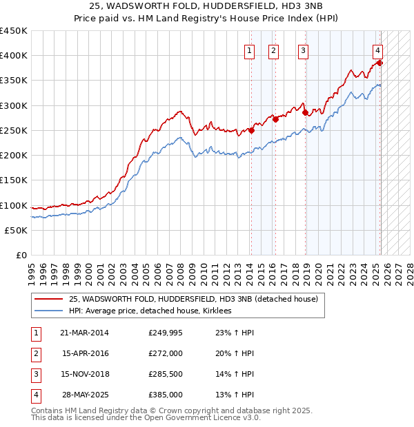 25, WADSWORTH FOLD, HUDDERSFIELD, HD3 3NB: Price paid vs HM Land Registry's House Price Index