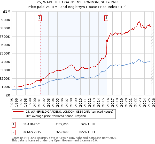 25, WAKEFIELD GARDENS, LONDON, SE19 2NR: Price paid vs HM Land Registry's House Price Index