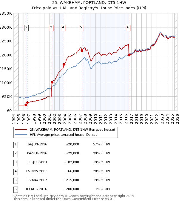 25, WAKEHAM, PORTLAND, DT5 1HW: Price paid vs HM Land Registry's House Price Index