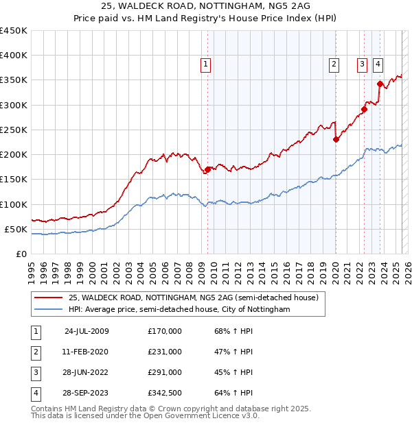 25, WALDECK ROAD, NOTTINGHAM, NG5 2AG: Price paid vs HM Land Registry's House Price Index