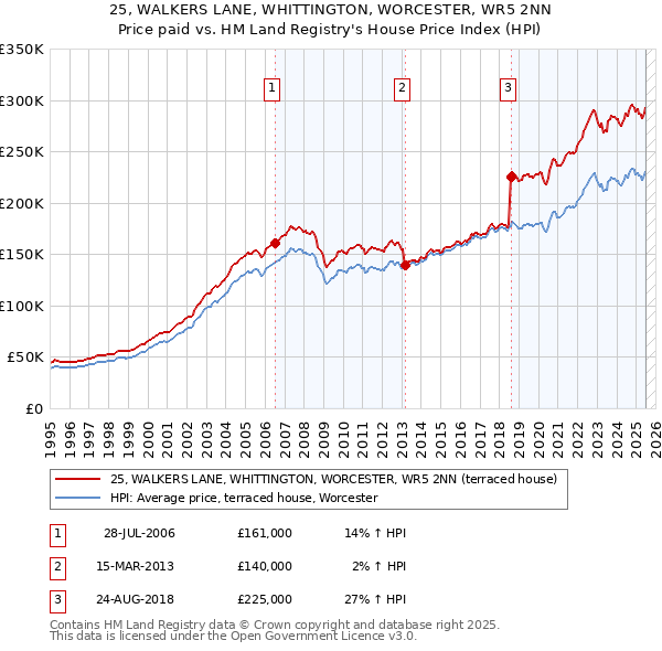 25, WALKERS LANE, WHITTINGTON, WORCESTER, WR5 2NN: Price paid vs HM Land Registry's House Price Index