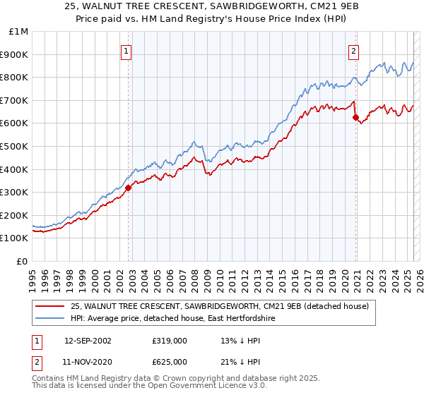 25, WALNUT TREE CRESCENT, SAWBRIDGEWORTH, CM21 9EB: Price paid vs HM Land Registry's House Price Index