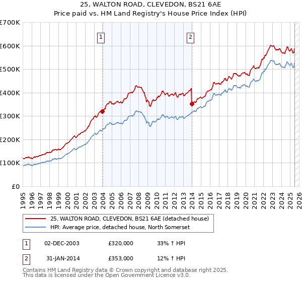 25, WALTON ROAD, CLEVEDON, BS21 6AE: Price paid vs HM Land Registry's House Price Index