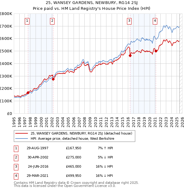 25, WANSEY GARDENS, NEWBURY, RG14 2SJ: Price paid vs HM Land Registry's House Price Index
