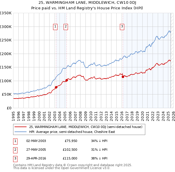 25, WARMINGHAM LANE, MIDDLEWICH, CW10 0DJ: Price paid vs HM Land Registry's House Price Index
